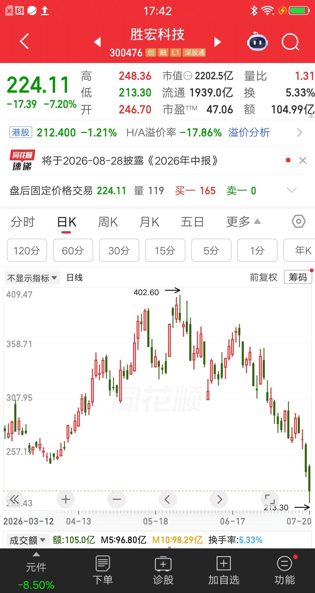 一位股民发视频崩溃大哭，重仓胜宏科技亏死了。想要加仓又没钱，想割肉又怕涨回来。他