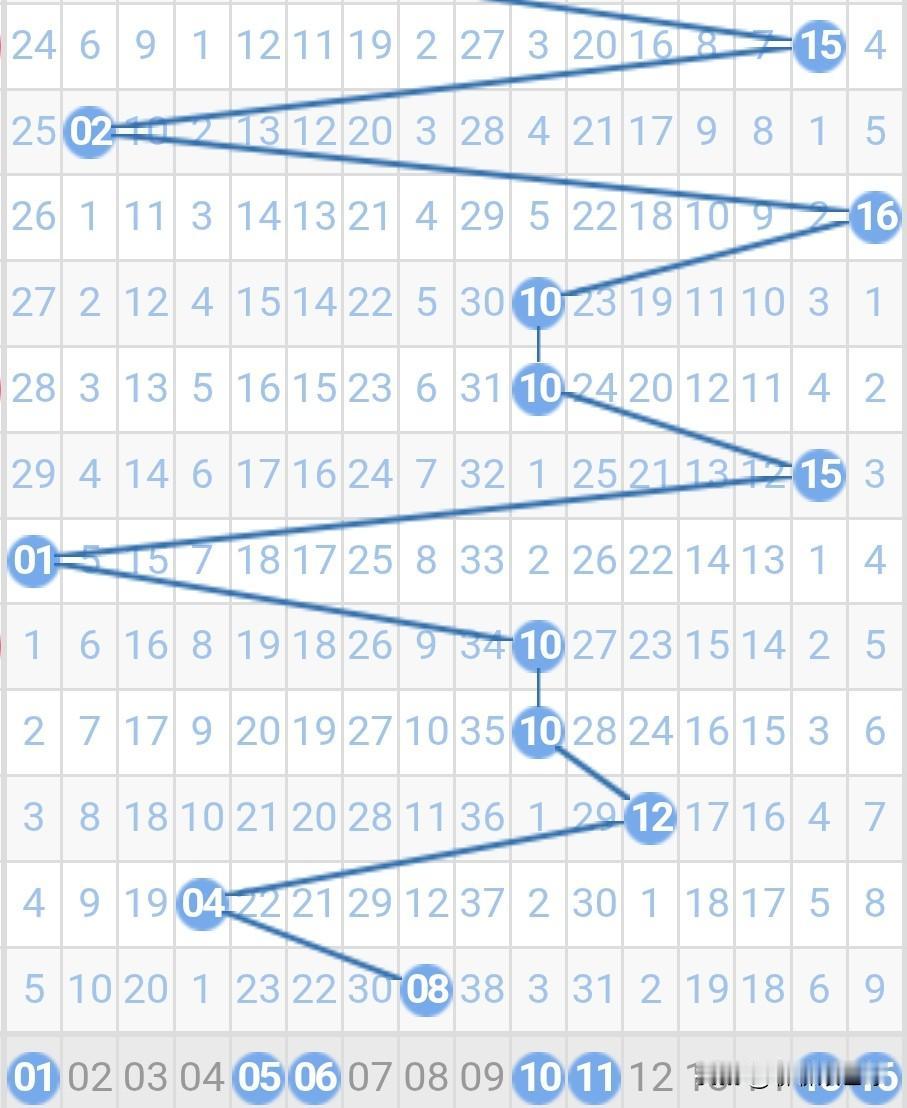 双色球26013期蓝球分析26012期双色球蓝球开出了除以5余3号08。08是