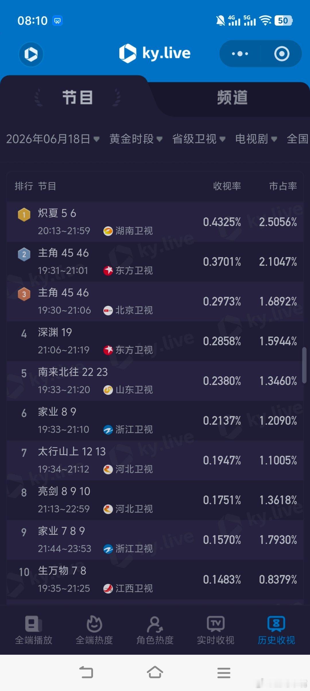 6月18日cvb收视日报！《问心2》首播1.048！星月征途2.811，酷云1.