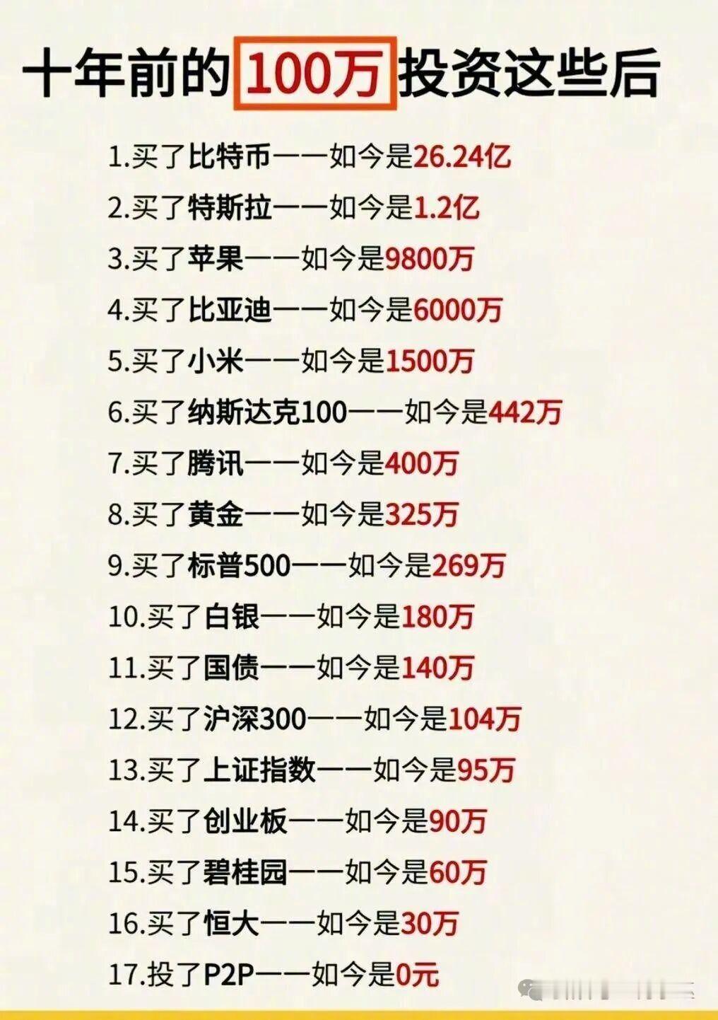 问题是，10年前我没100万