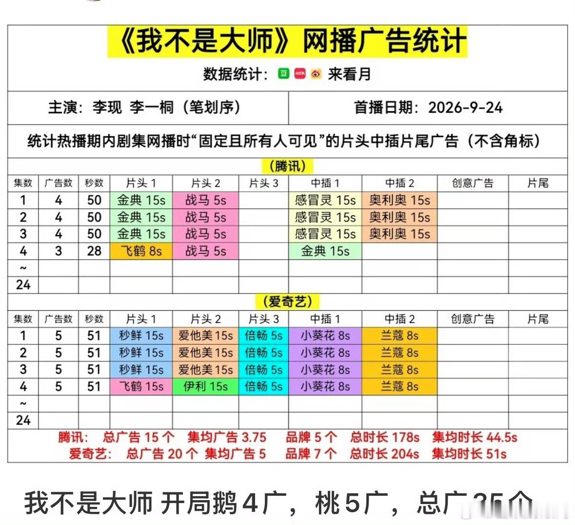 李现、李一桐主演的《我不是大师》首播4集🥝🐧总广35个，这是什么水平[吃瓜]