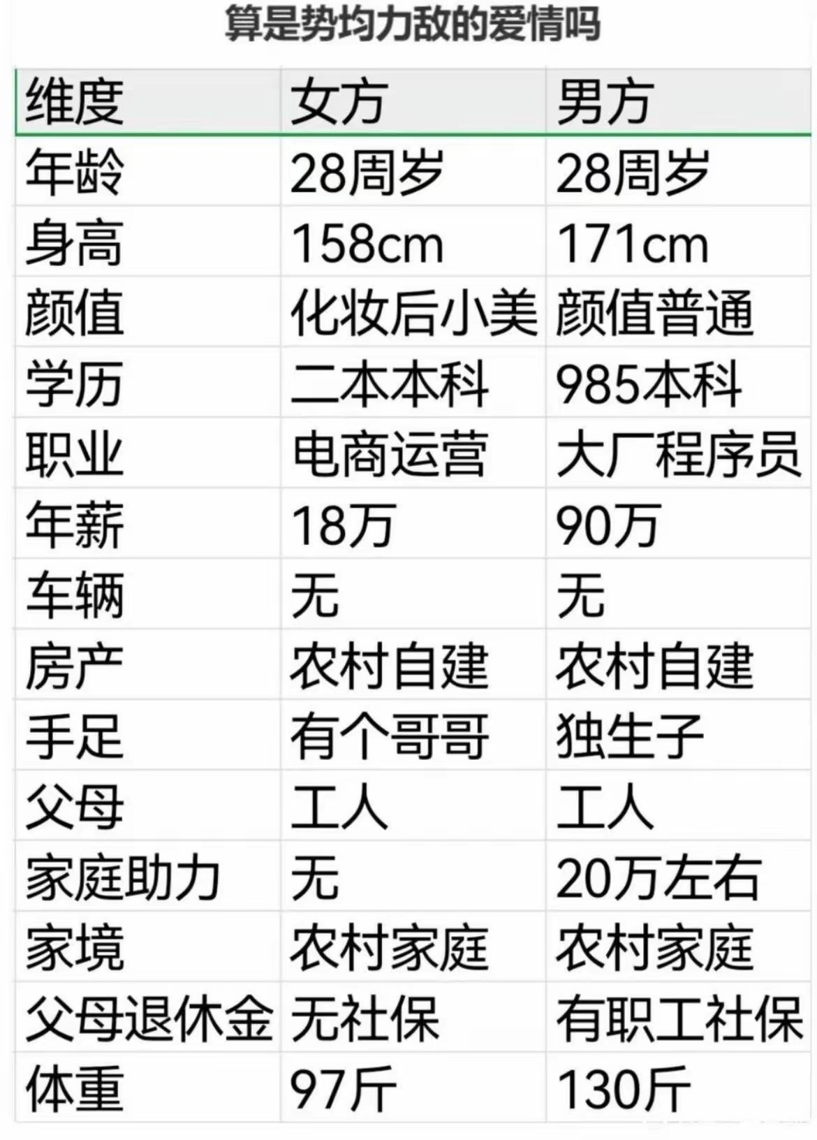 这双方的条件算不算势均力敌？假如放在相亲市场上谁更吃香？
