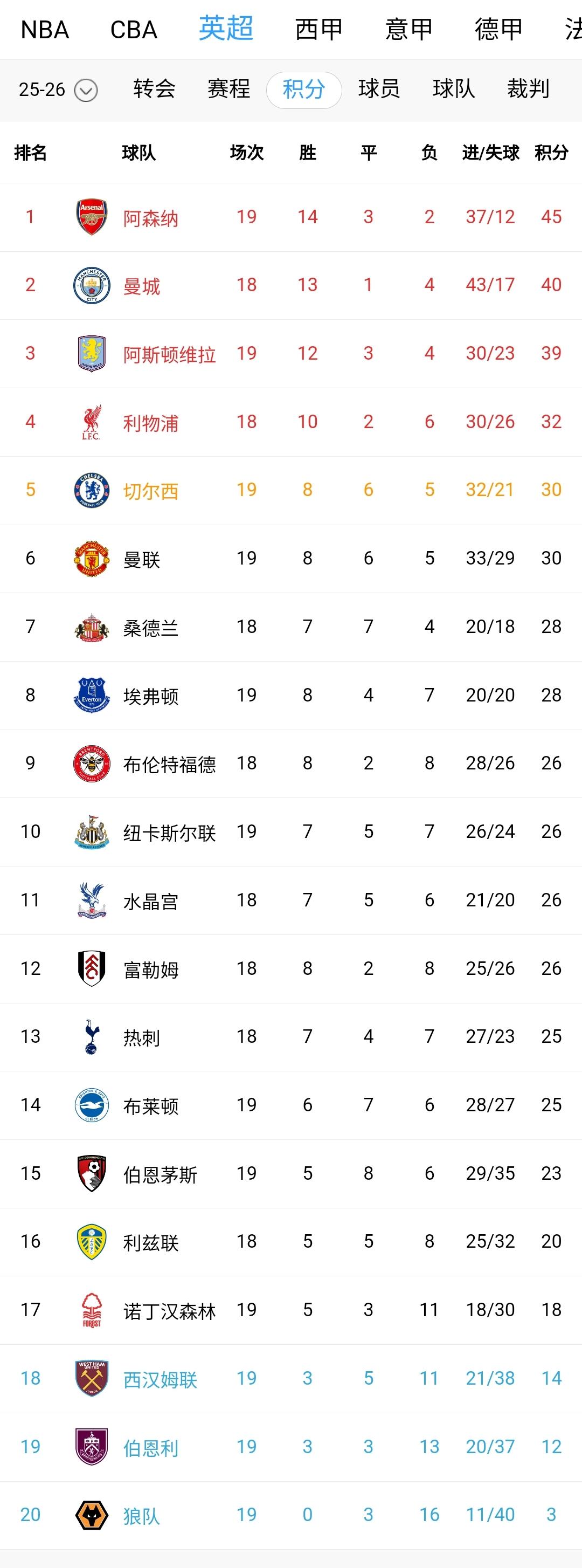 英超第19轮已赛完一半，阿森纳冠军相十足，4-1大胜联赛第三的维拉。切尔西最近