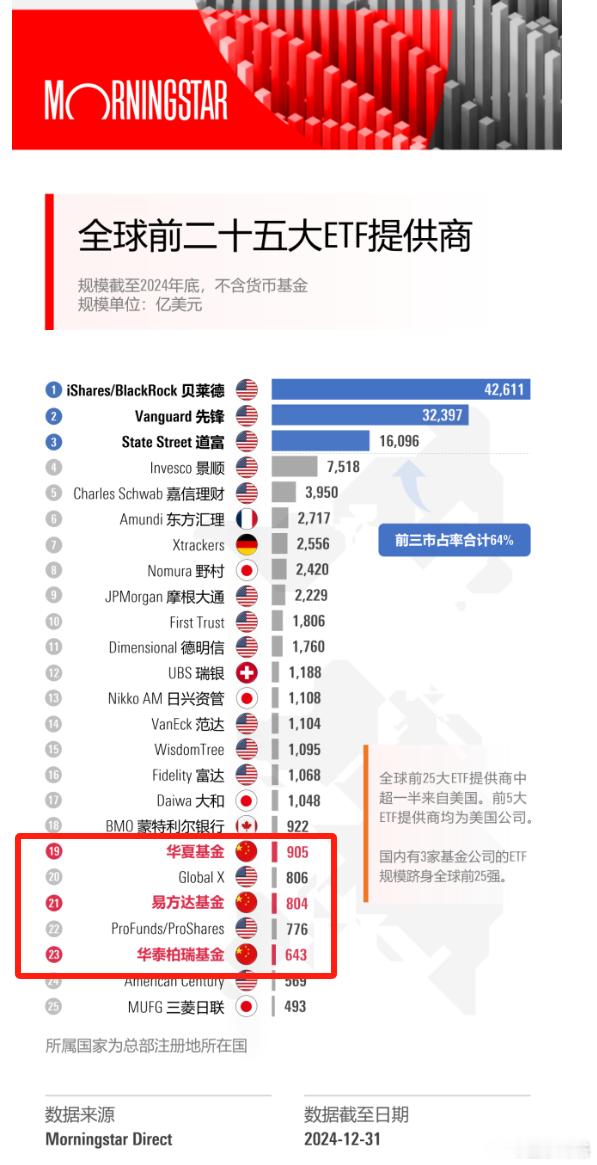 国内3家基金公司ETF规模跻身全球前25！排名第一贝莱德ETF规模为42611亿