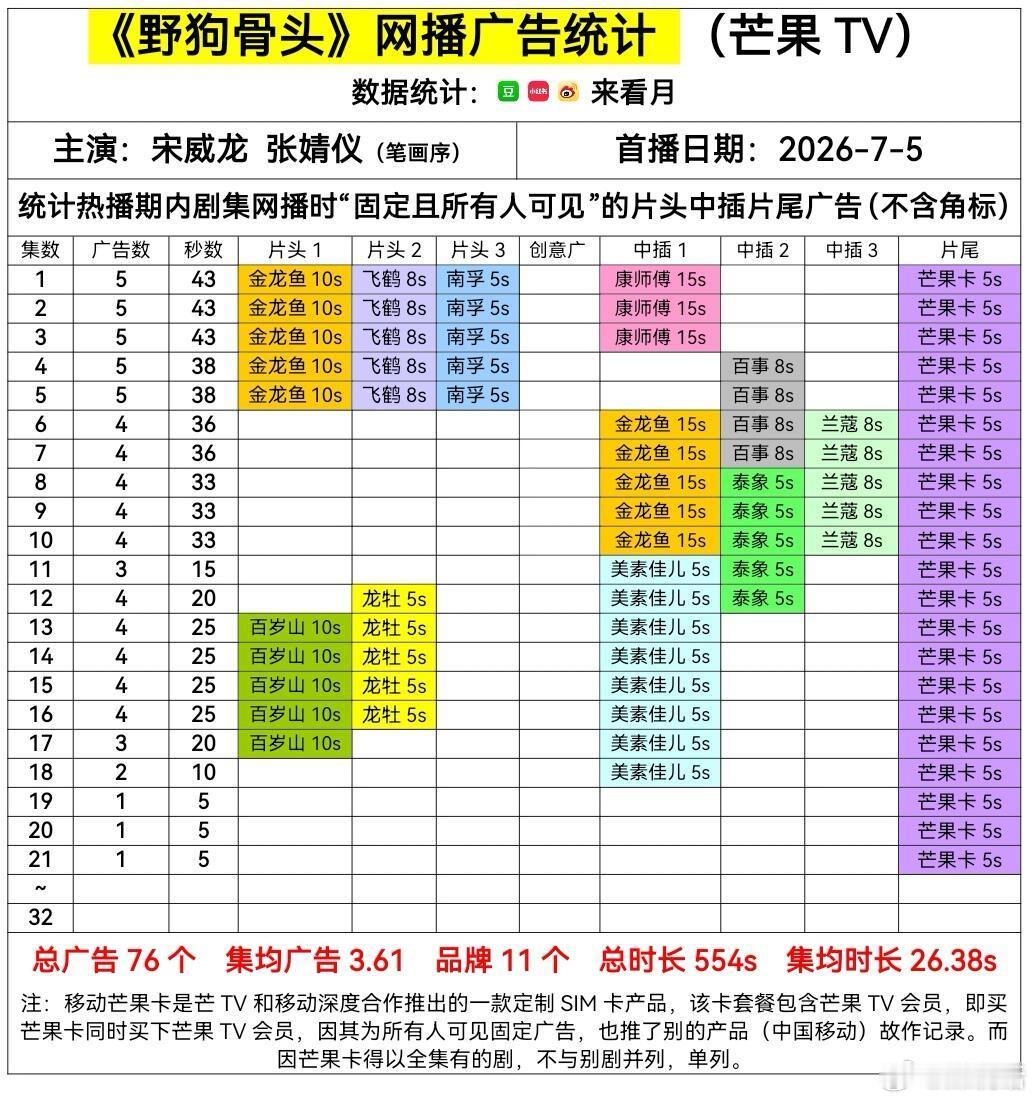 暑期档长剧裸播暑期热播剧广告数🈶宋威龙张婧仪《野狗骨头》1广孟子义何与