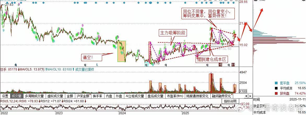 主力运作都有迹可循，万变不离其宗。如何判定一只低位股票有没有主力运作记住俩句话1