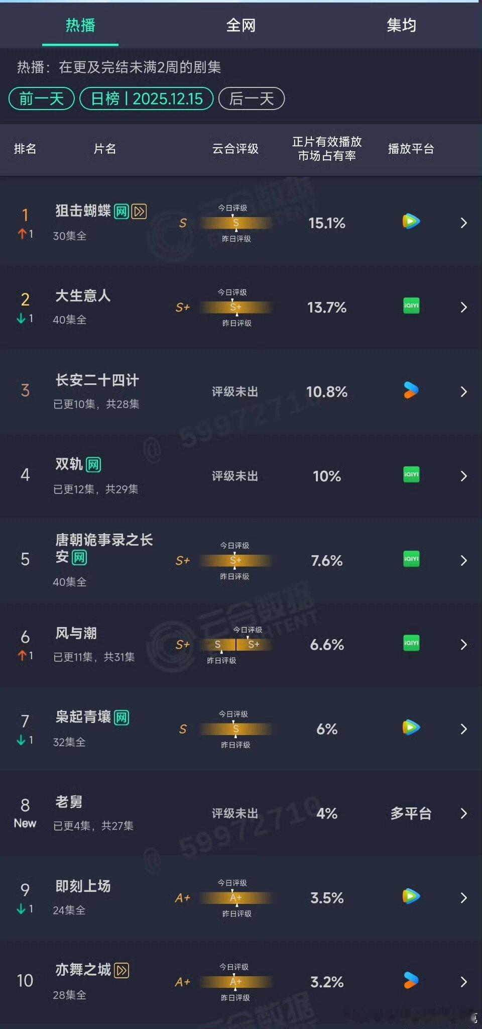 第四日云合长安二十四记10.8%双轨10%长安二十四记第四日云合10.8%双轨第