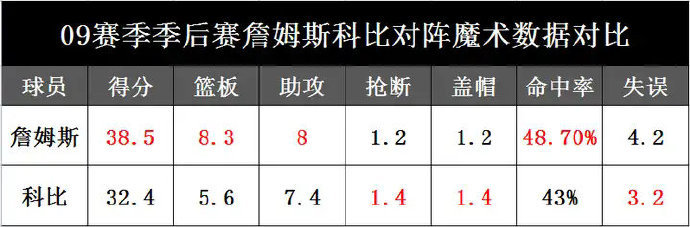 09年詹姆斯和科比分别对阵魔术表现，哪一个更强？​​​