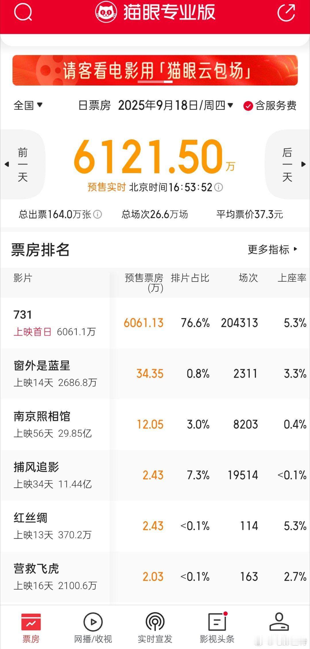 听听温特怎么说电影《731》首日预售破6000万首日排片已经超20万场了，即将打