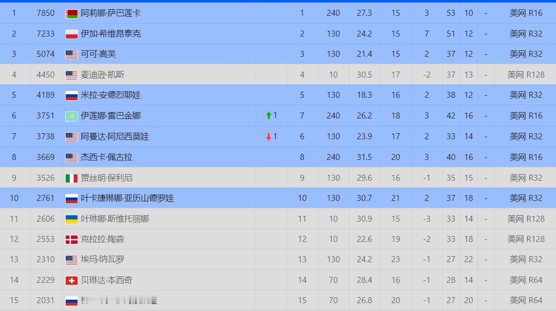 保利尼回家了她的总决赛名额会不会也悬了？目前，保利尼女士排名第9位，排在她前面