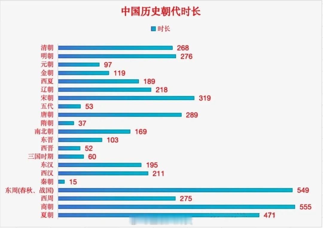 看图学知识：中国历史朝代时长/时间表​​​