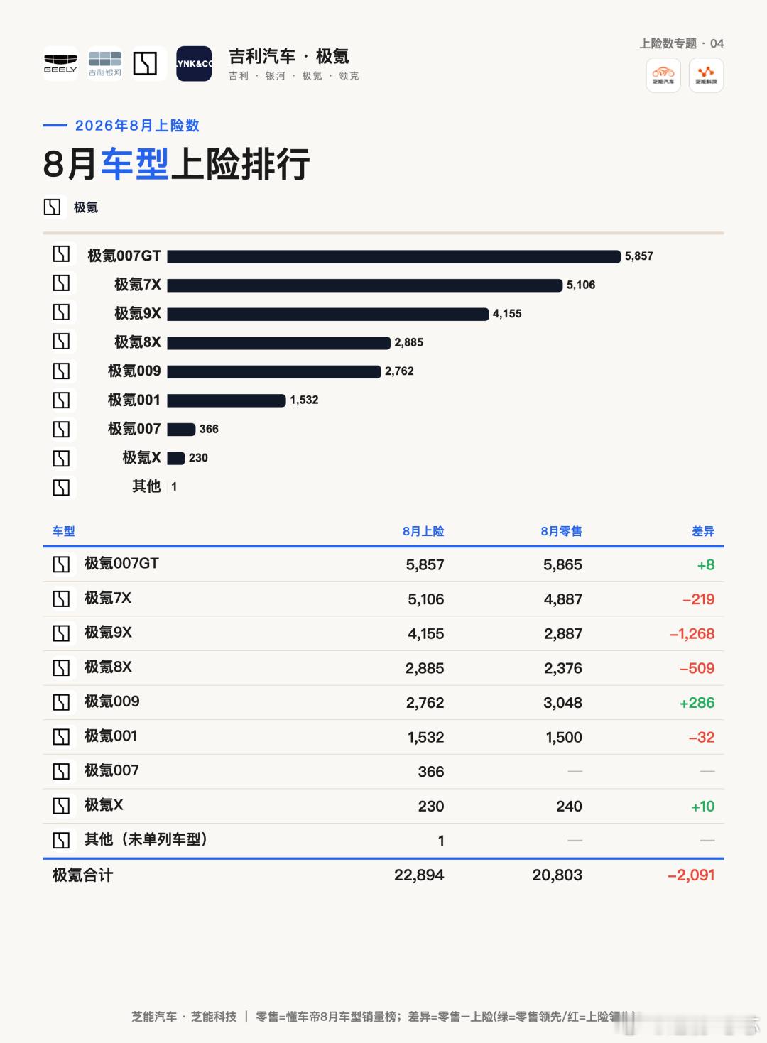 吉利8月上险销量17.4万台，银河星愿近4万、极氪9x上险比零售多1300台！