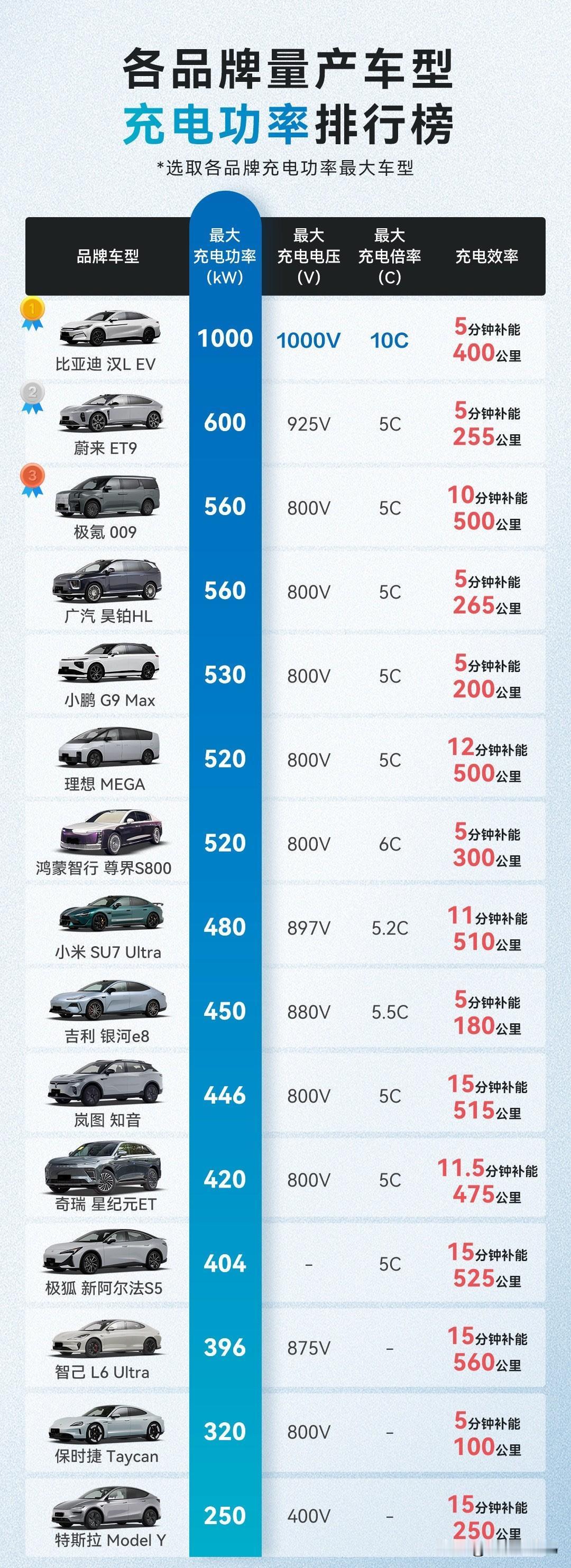 汽车销量榜，大家都不陌生，而且一眼看懂，但是充电功率榜，你可能有点懵，毕竟冒出个