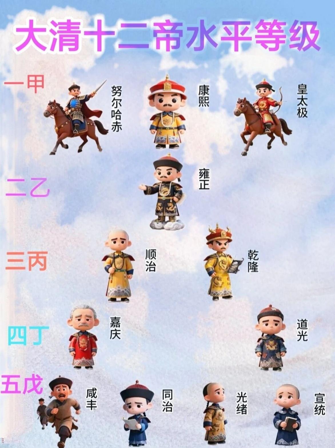 清朝这12位皇帝，水平差距真的挺大。一甲是打天下和稳天下的努尔哈赤、皇太极，还