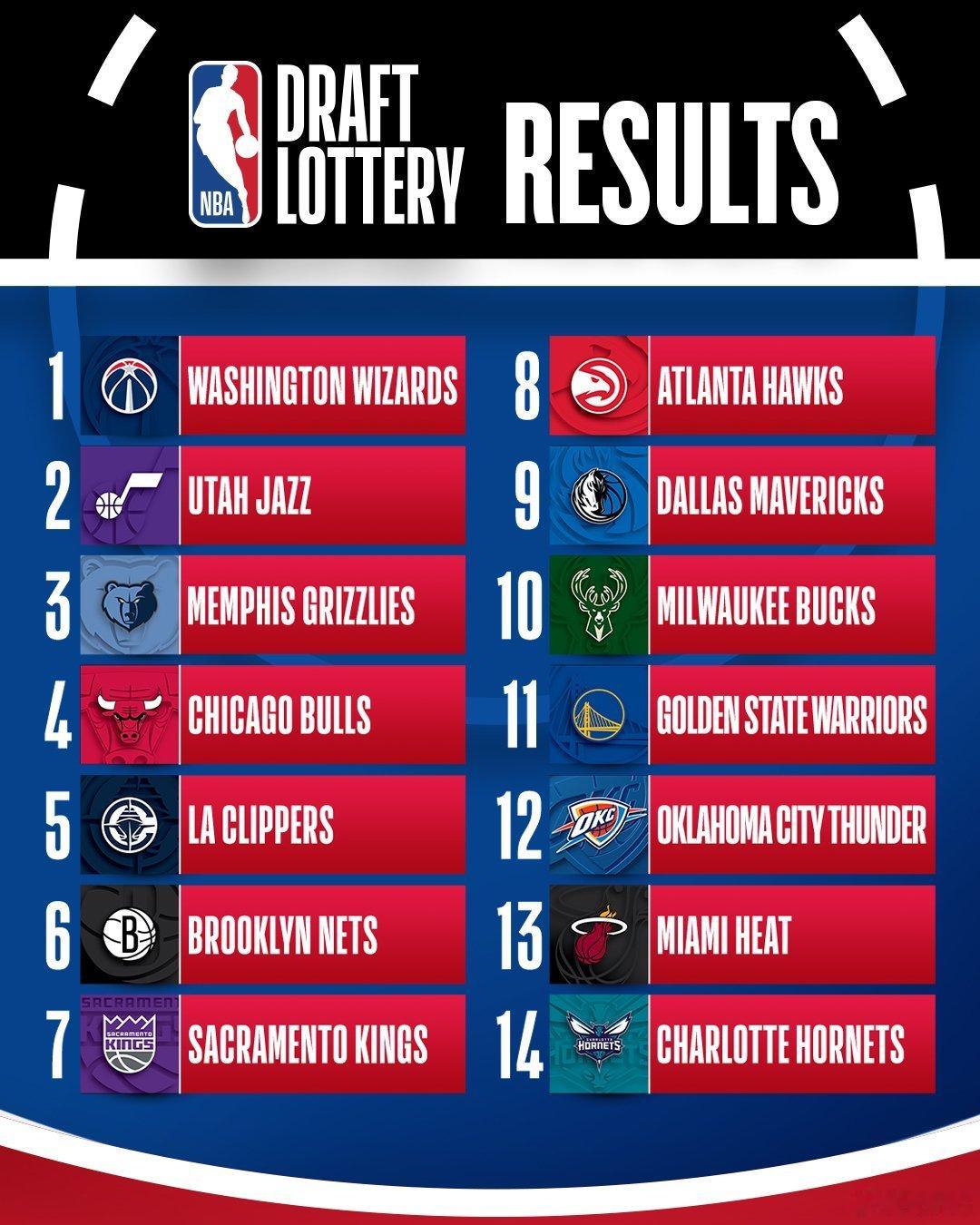 2026NBA抽奖结果👀对于拥有篮网和独行侠首轮签的火箭来说，这乐透抽签结果太
