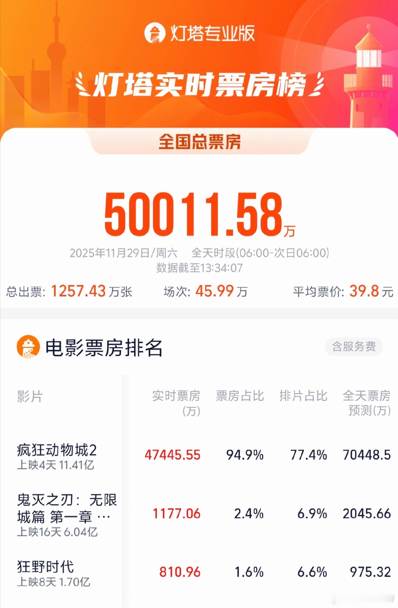 听听温特怎么说时隔279天单日大盘票房再破5亿截至11月29日13时34分，今日