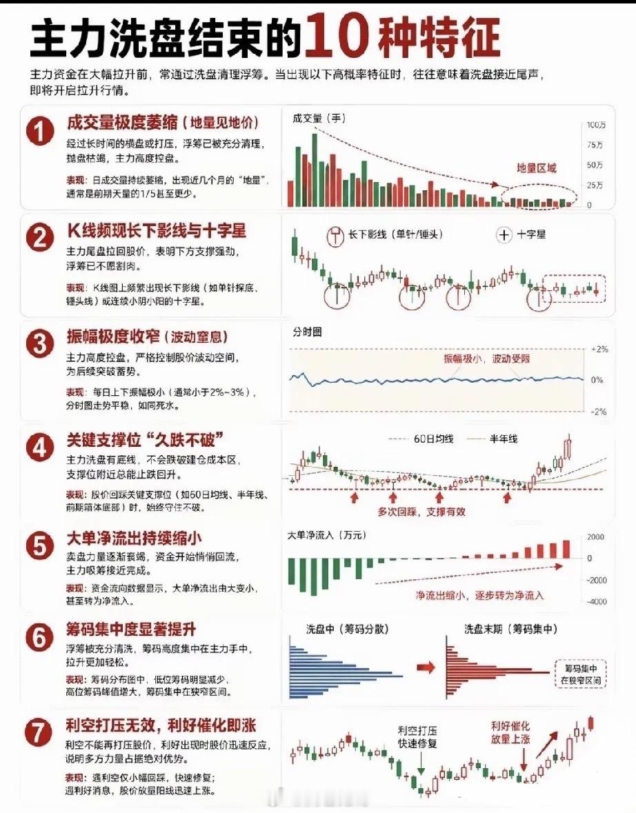 总在洗盘阶段忍痛割肉？吃透十种见底特征，避开散户交易路上的常见误区很多股民都有一