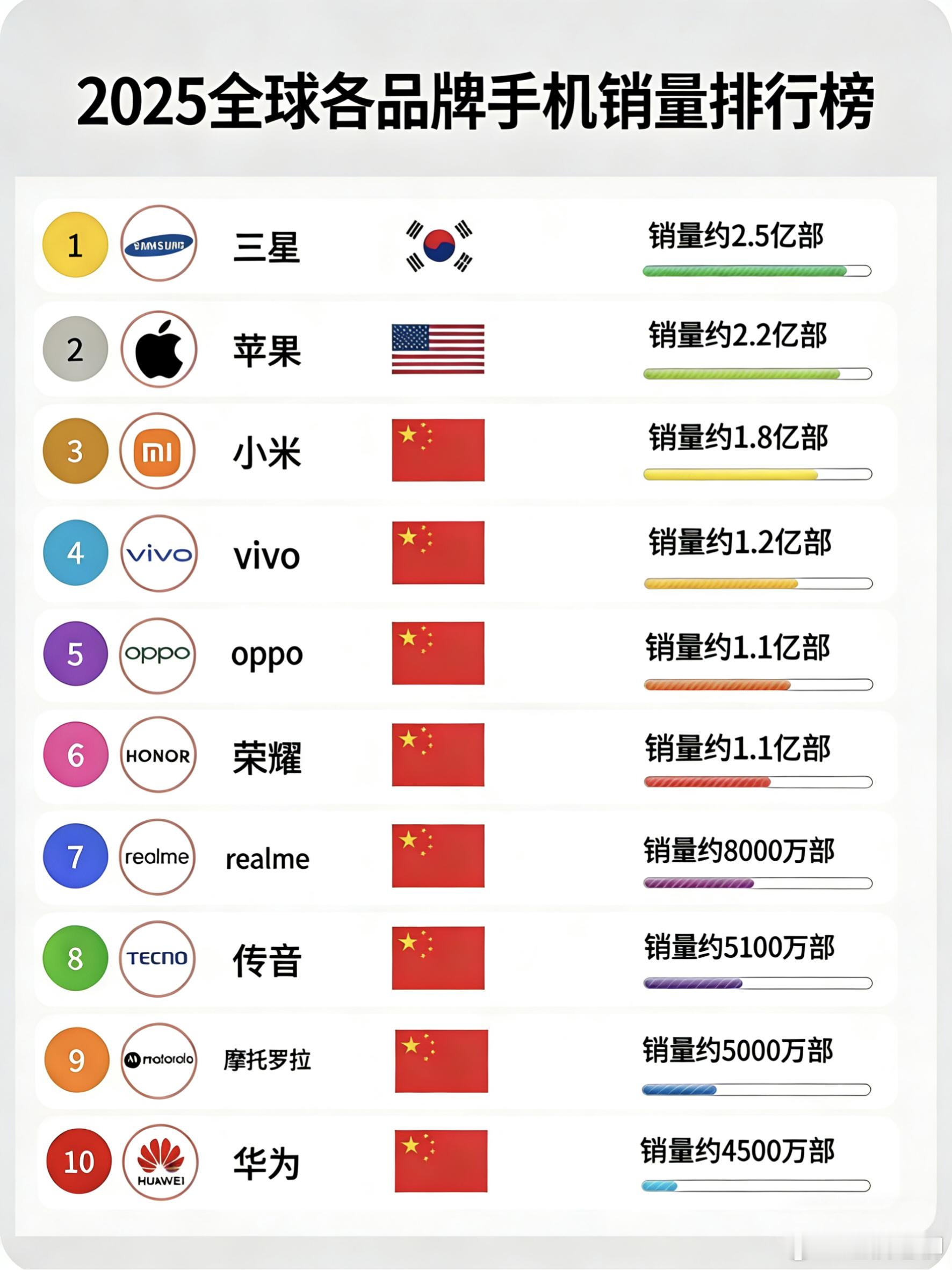 2025全球各品牌手机销量排行榜，小米进入前三，国产各品牌距离三星和苹果还有距离