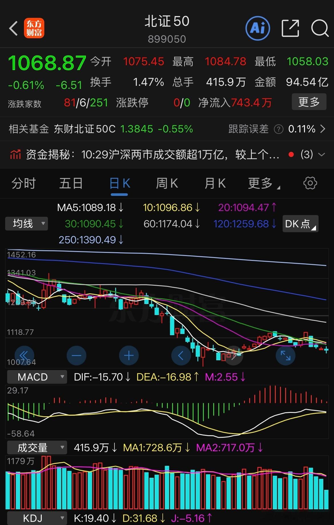 北交所会破1000点吗？要是能给个这样的机会重仓，回报一定很高