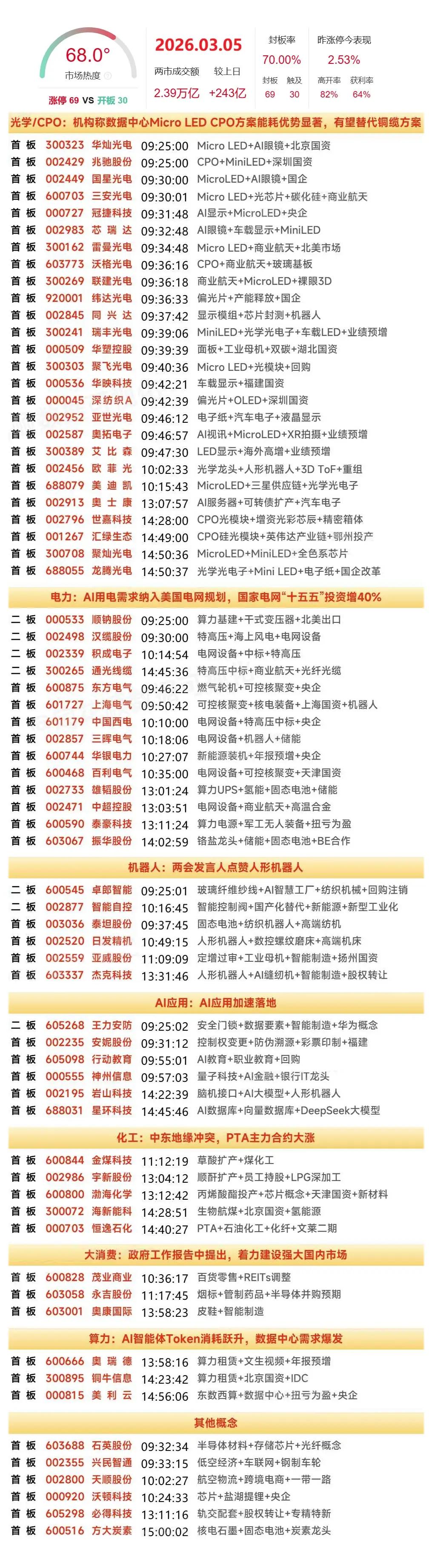 3月5日复盘：岩山科技、中国西电、汉缆股份、华银电力、聚飞光电隔日走势的一些看法