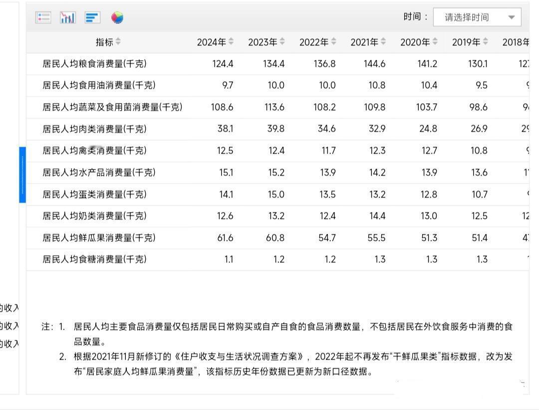 中国人均蛋白质供应量超过美国？其实供应量≠消费量≠摄入量！先给大家看看国家公布的