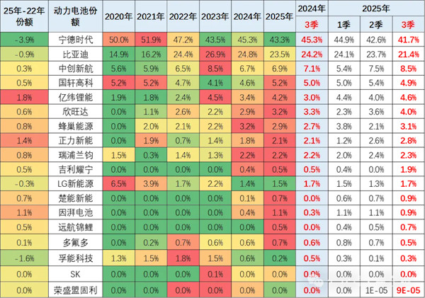 【动力电池市场新格局：宁德时代份额创五年新低，行业竞争加剧】9月22日消息，乘联