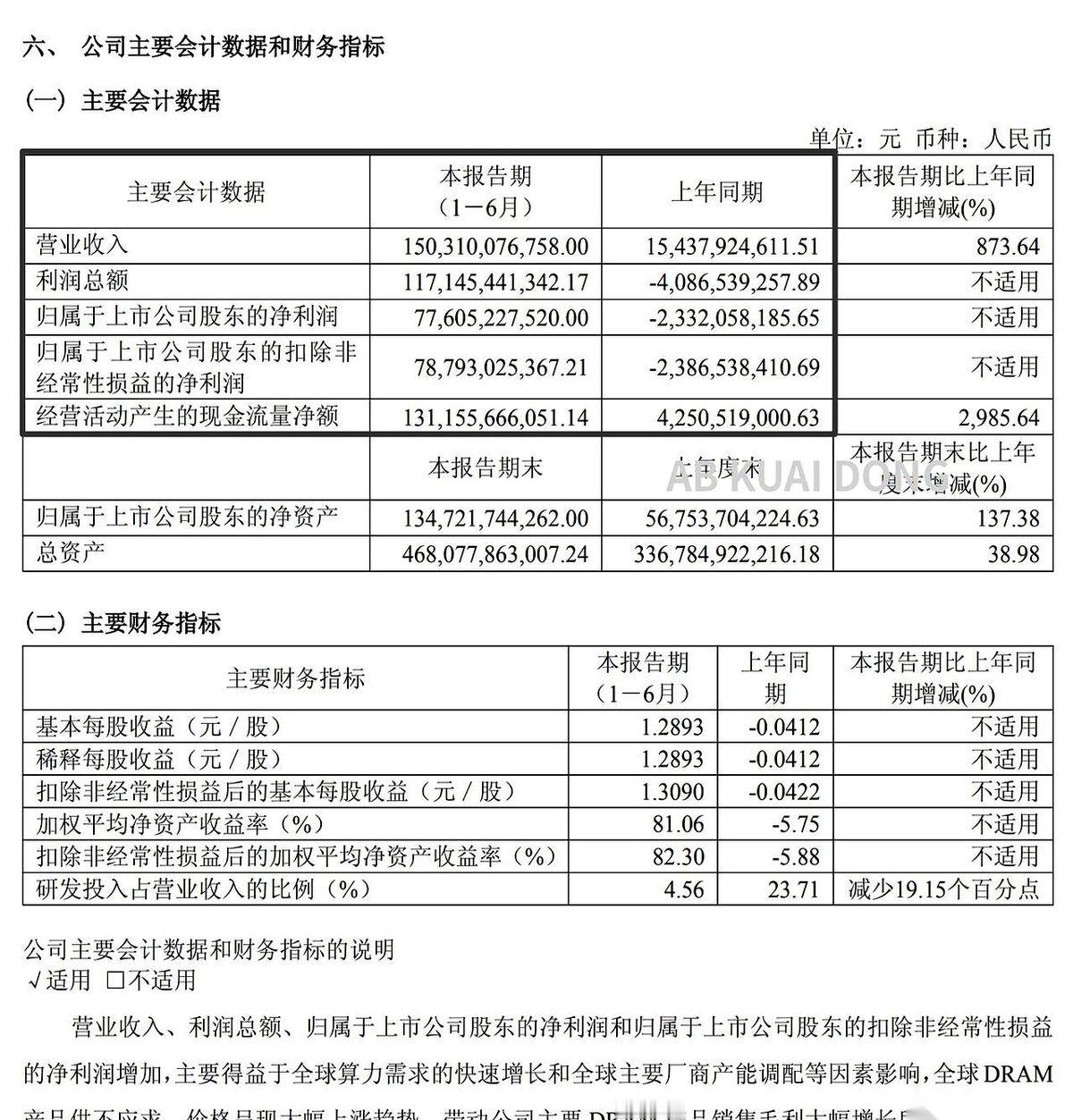 半年狂赚776亿，净利润从去年的亏损直接原地起飞！大半夜刷到长鑫科技这份中报，我鸡皮疙瘩都起来了。要