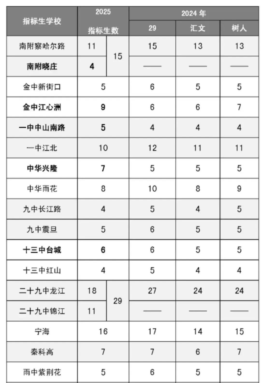 2025南京29初，宁海分校中考指标生名额分配表流出。目前，网