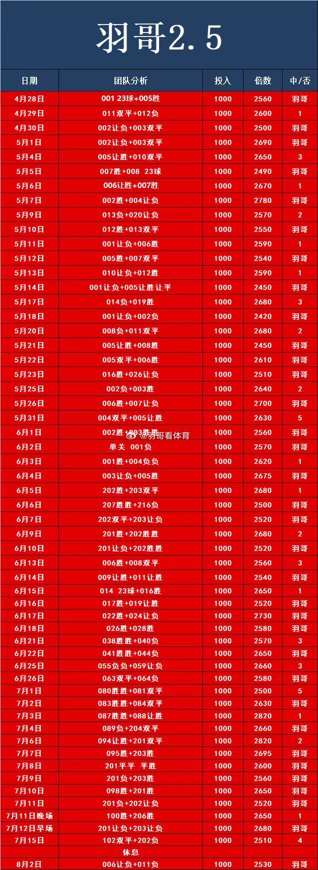 羽哥2.5回归了拿下开门红主业🔝可以回家足球预测每日足球推荐足球