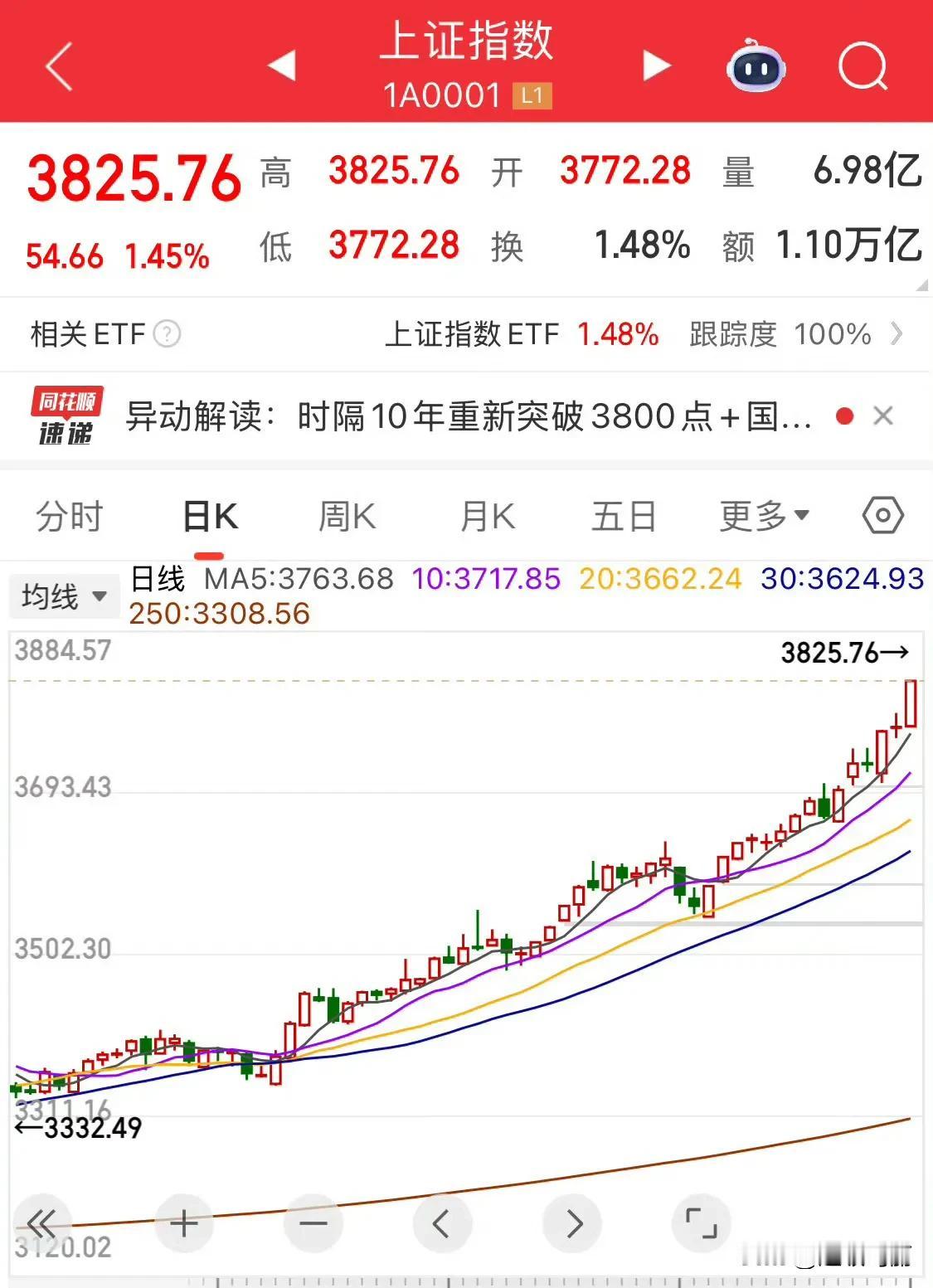 一晃眼，3800了老铁们，都回本了么[滑稽笑]