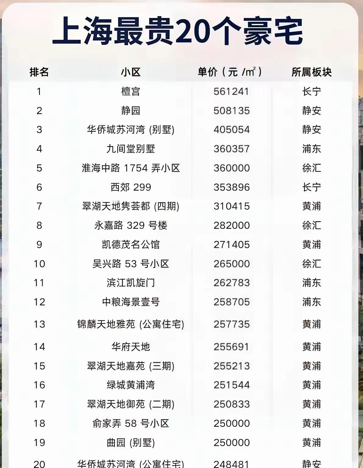 大上海排名前二十的顶级豪宅，总被总被网友拿来说事的汤臣一品，压根都进不去榜单。光