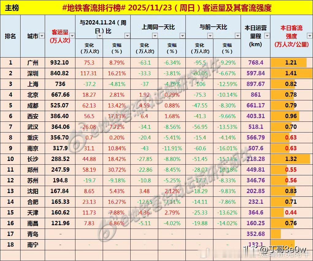 合肥地铁客流量昨日165万人次以上，勇超天津[呲牙笑][呲牙笑][呲牙笑]爆料身边