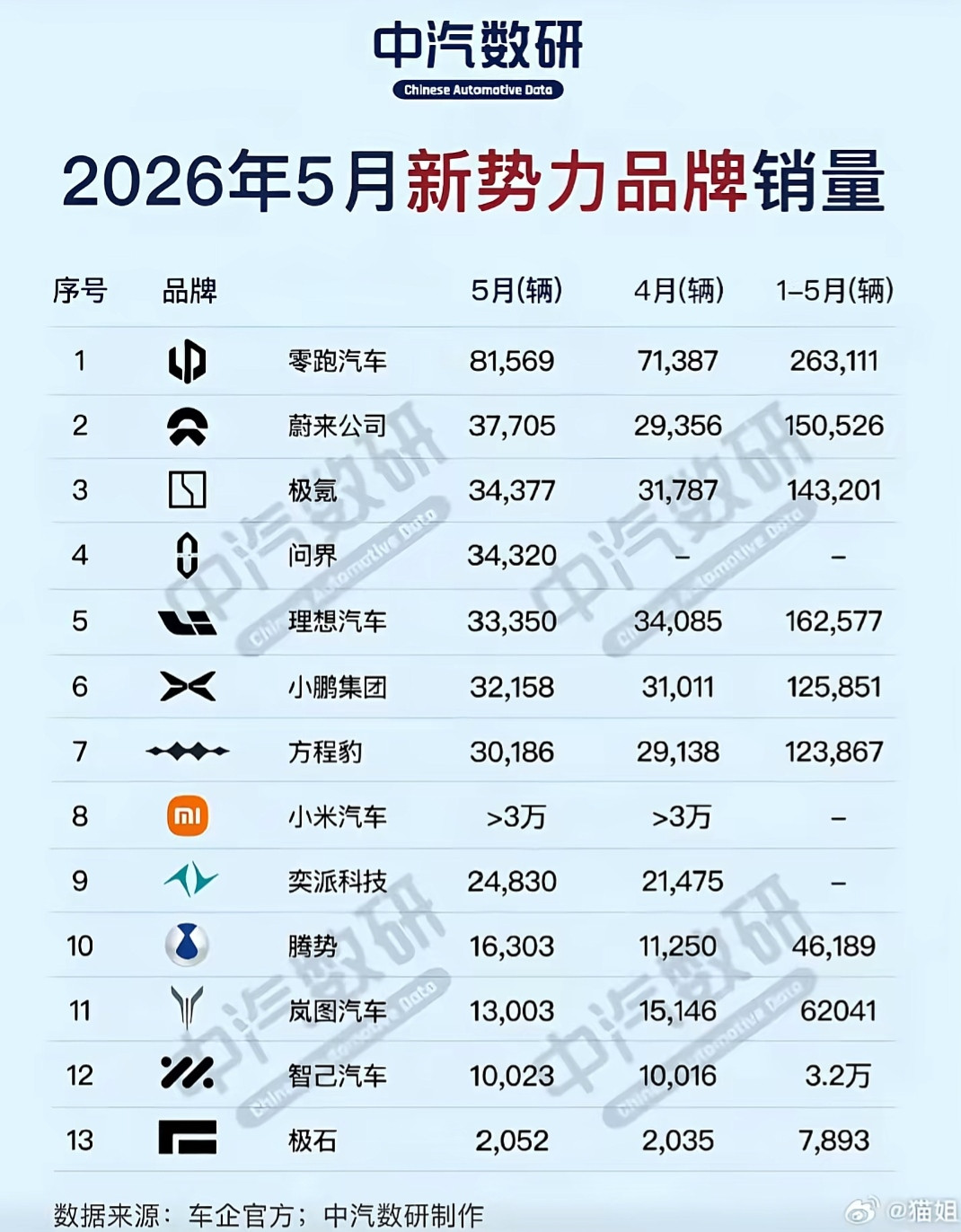 2026年5月新势力汽车品牌销量及1-5月销量排行榜出炉。
