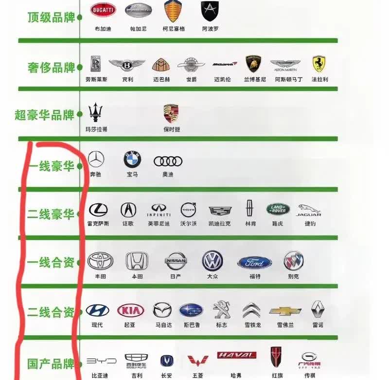 现在基本看不到攀比车子了，真的回归了交通工具的本质曾几何时，绝大部分人买车，