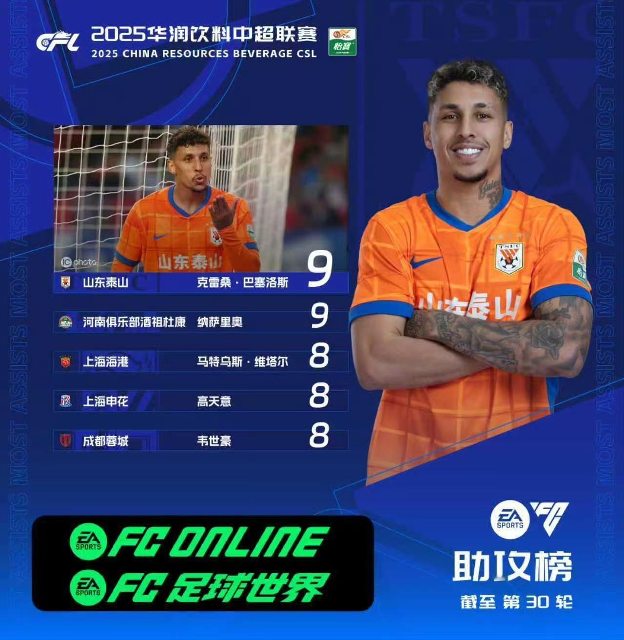 泰山队的克雷桑荣获本赛季助攻王！中超官方公布最新助攻榜和射手榜！10月23日