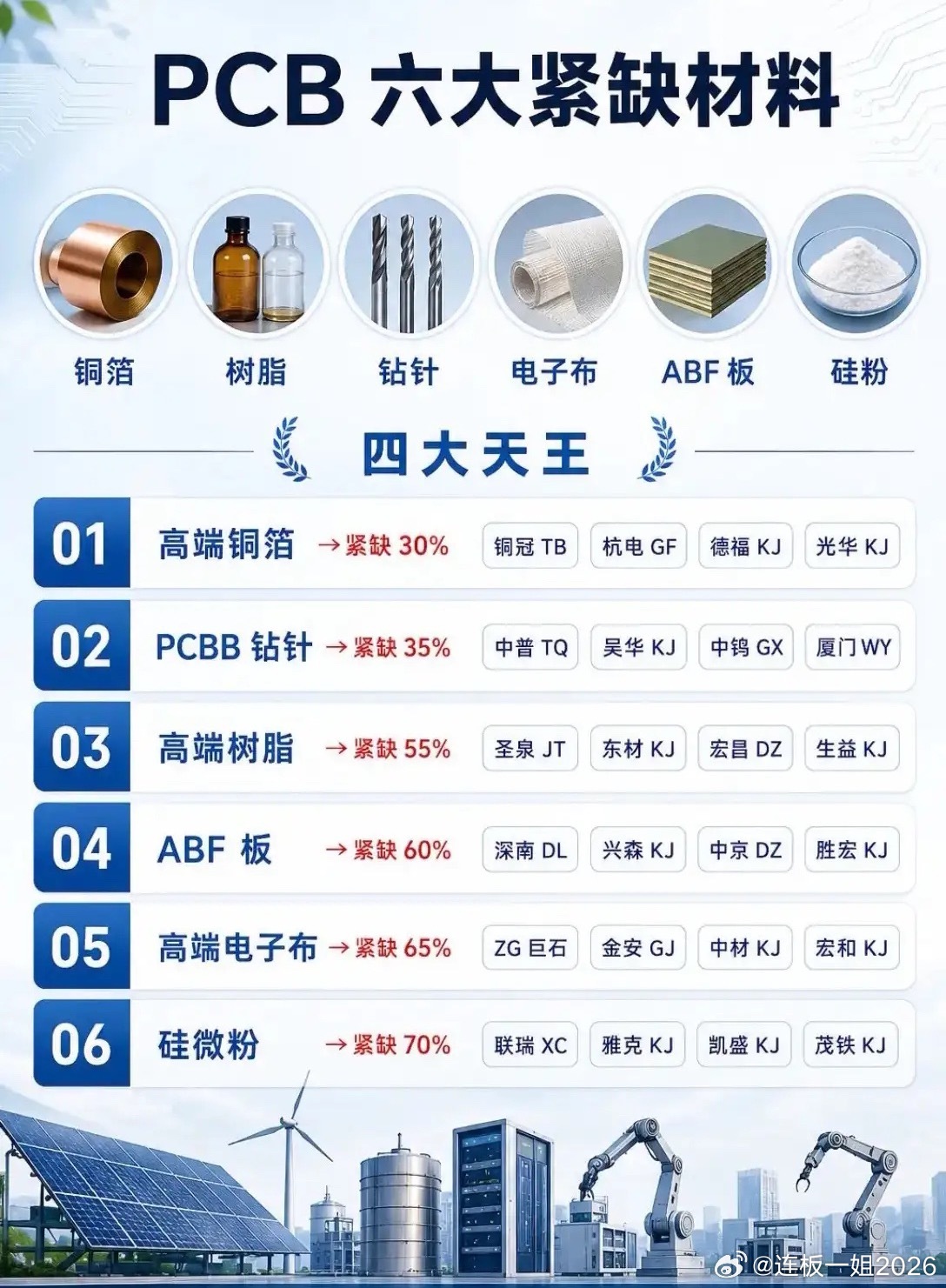 AI服务器爆单！PCB六大上游材料紧缺，细分龙头全盘点！最近AI服务器订单大增，