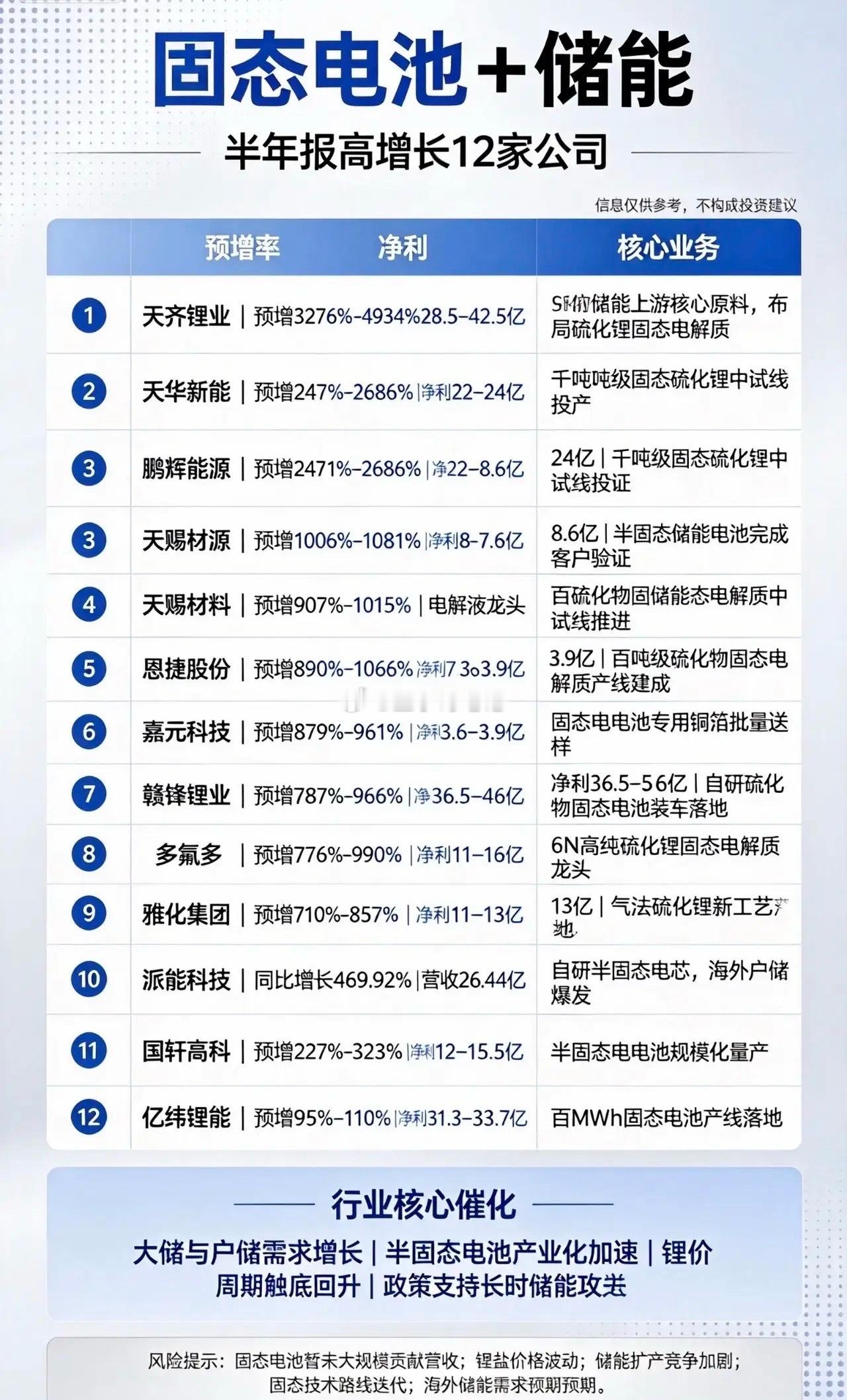 炸裂翻倍！固态电池+储能半年报高增12大核心龙头🔥兄弟们！现在最强双线行情来