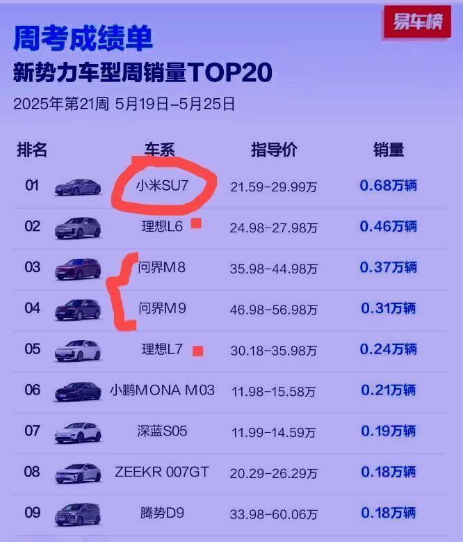 哎，小米SU7的销量数据看得我一头雾水。明明官宣排到了前几名，大街上却难见踪影