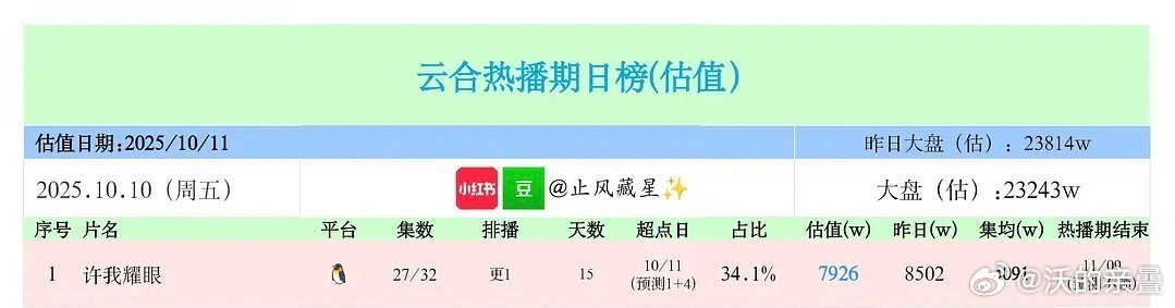 许我全年冠已到手[doge]​​​