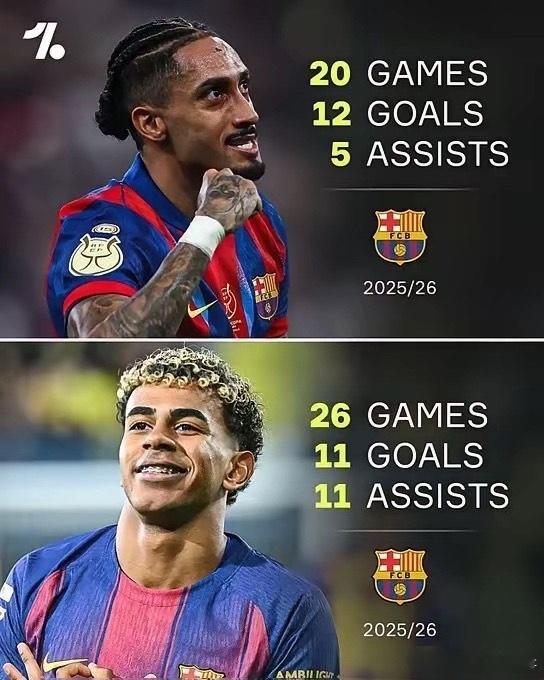 巴萨双子星拉菲尼亚与拉明・亚马尔本赛季状态炸裂：拉菲尼亚：20场12球8助攻亚马