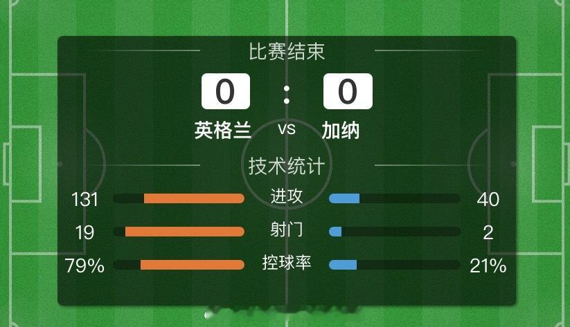 爆冷来袭！英格兰0-0加纳，英格兰的围攻之势最终还是没有转化成进球！今日大餐已经