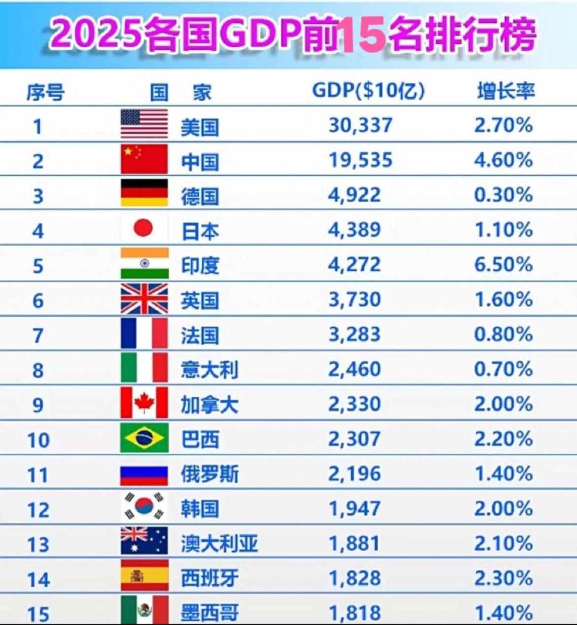 2025年世界GDP前15名榜单美国凭借30.337万亿美元的巨大优势依旧稳居