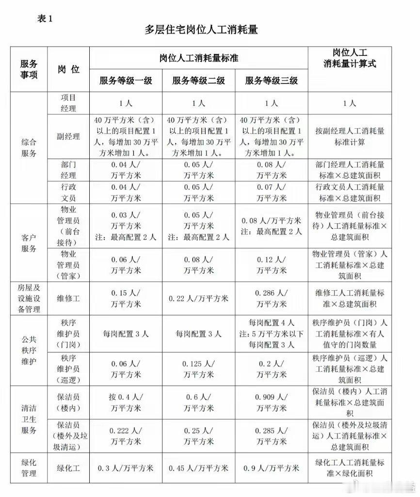 近日，黑龙江省在全国率先出台《黑龙江省住宅物业服务参照定额（试行）》，以标准化制
