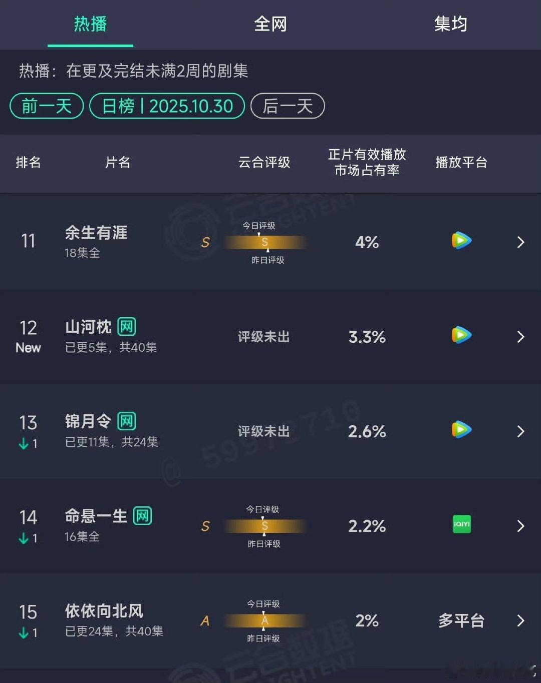山河枕云合占比3.3%山河枕首日云合占比3.3%山河枕云合占比3.3%丁禹兮[