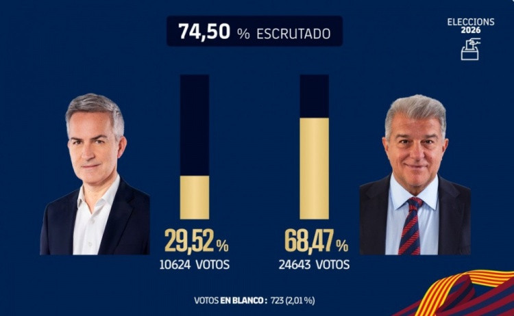 拉波尔塔连任巴萨主席巴塞罗那俱乐部官方宣布，拉波尔塔已经在新一届选举中成功连任