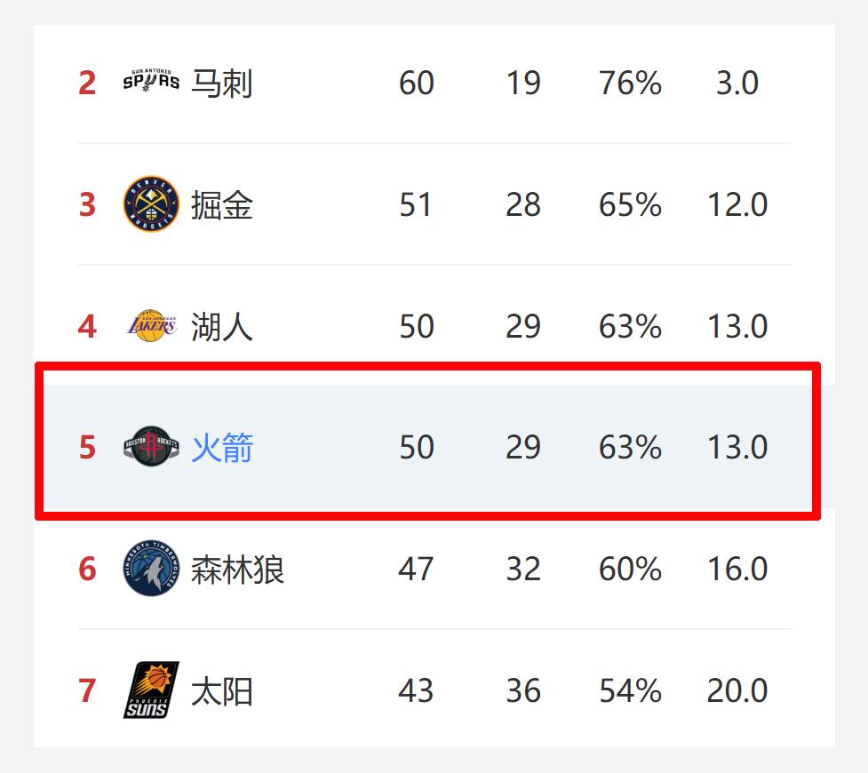 随着今天火箭赢太阳，湖人输雷霆，现在火箭和湖人已经没有胜场差了。湖人那边东契奇和