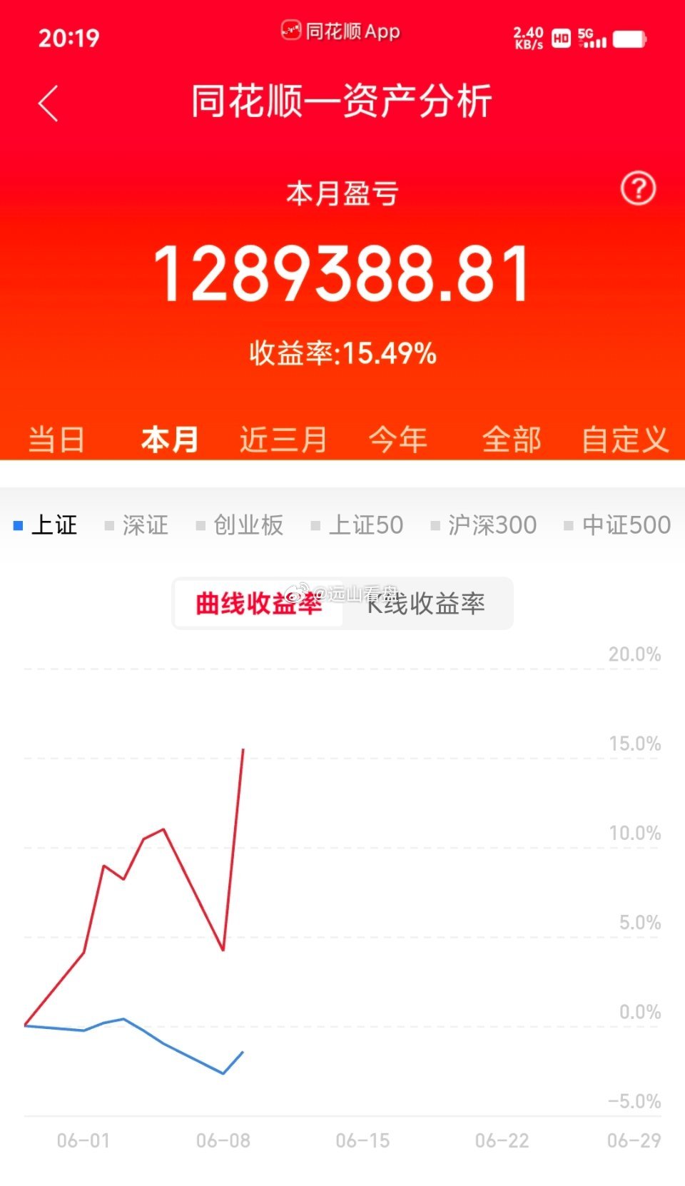 各位战友！进入6月以来，我的账户收益已经达到15.49%。一路走来实属不易，也难