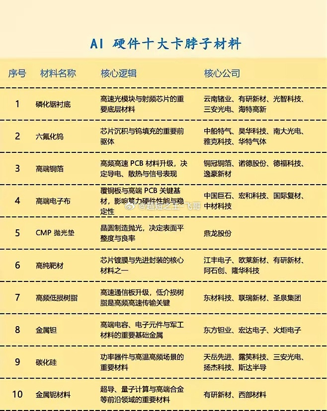 AI硬件十大卡脖子材料。1.瓶颈共性：十大材料卡脖子核心不在于矿产资源，而在