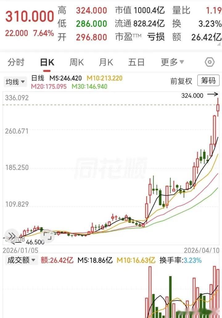 从40块飞到了300块！3个月不到，飞上去了五倍多的高度。对于底部磨盘许久的走势