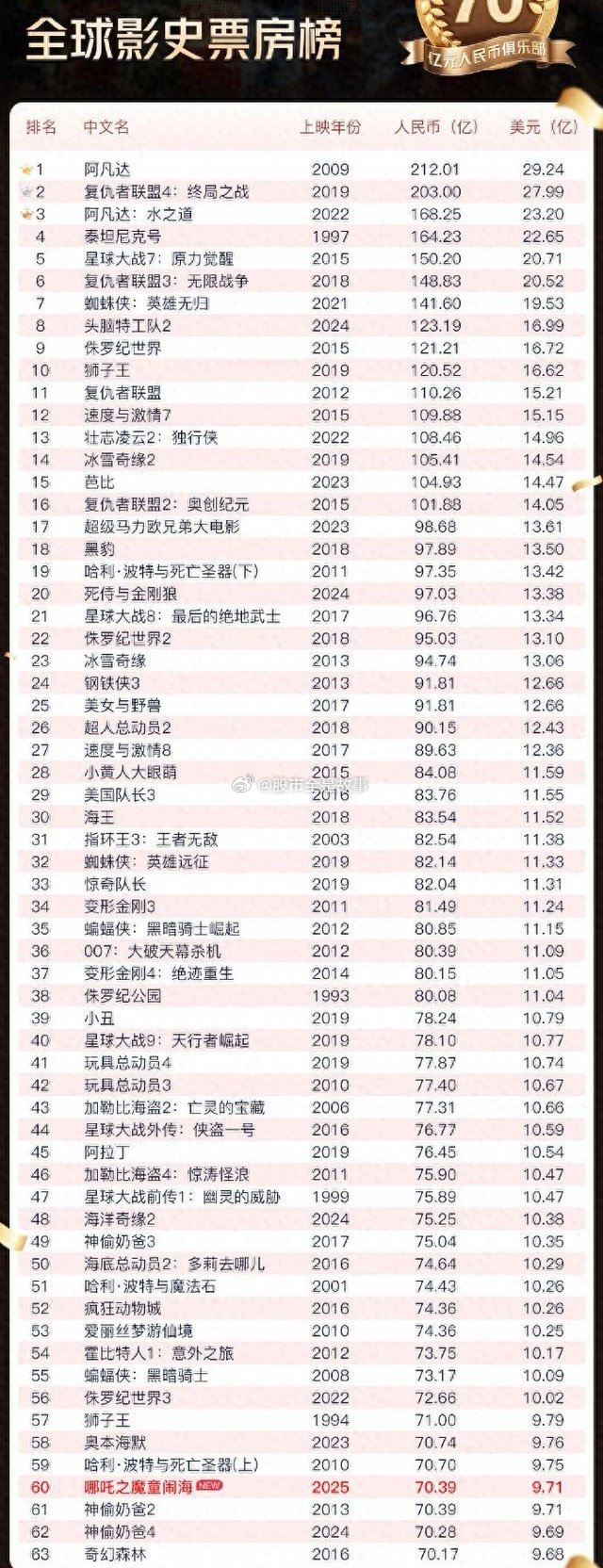 哪吒2票房破90亿其实按照人民币和美元实际的购买力（至少按照1：1）来算哪吒票